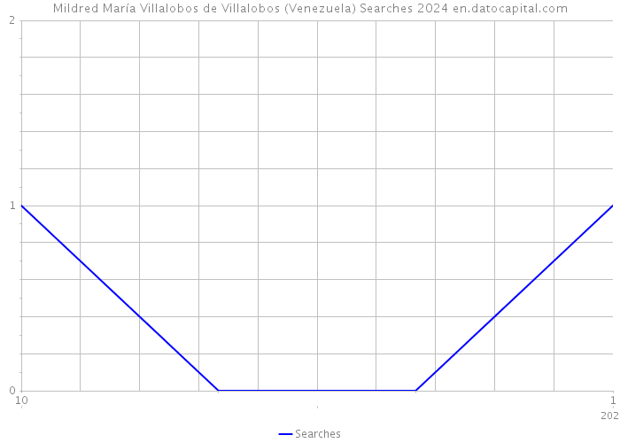 Mildred María Villalobos de Villalobos (Venezuela) Searches 2024 