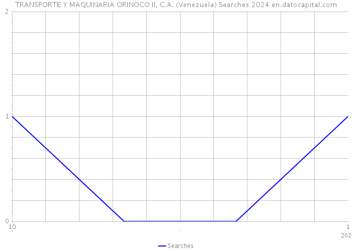 TRANSPORTE Y MAQUINARIA ORINOCO II, C.A. (Venezuela) Searches 2024 