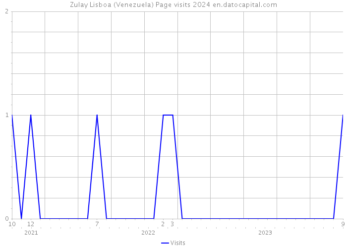 Zulay Lisboa (Venezuela) Page visits 2024 