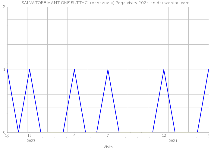 SALVATORE MANTIONE BUTTACI (Venezuela) Page visits 2024 