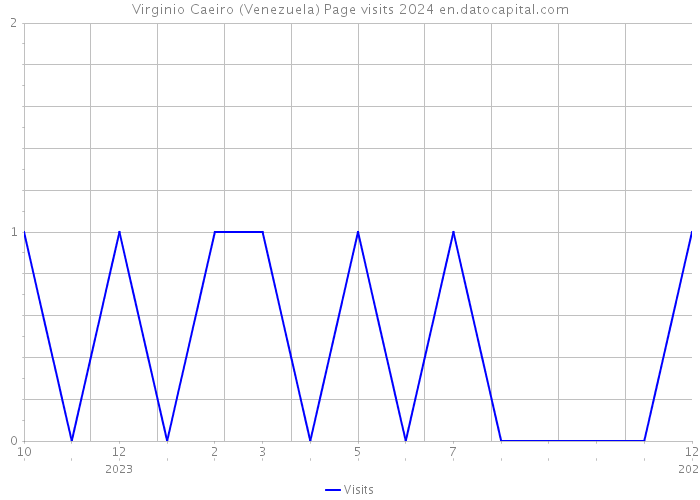 Virginio Caeiro (Venezuela) Page visits 2024 