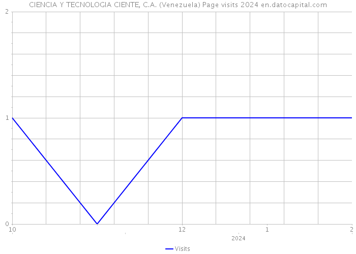 CIENCIA Y TECNOLOGIA CIENTE, C.A. (Venezuela) Page visits 2024 