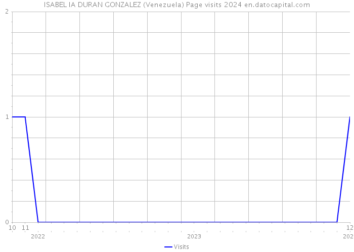 ISABEL IA DURAN GONZALEZ (Venezuela) Page visits 2024 