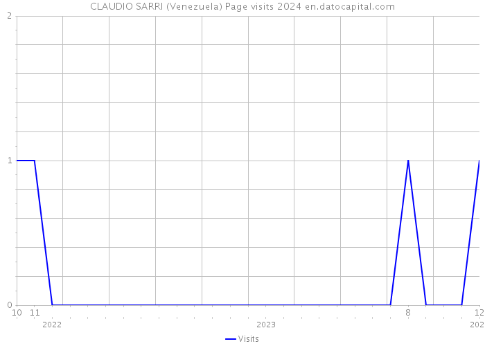 CLAUDIO SARRI (Venezuela) Page visits 2024 
