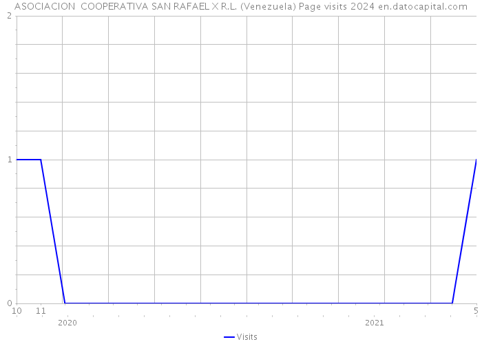 ASOCIACION COOPERATIVA SAN RAFAEL X R.L. (Venezuela) Page visits 2024 