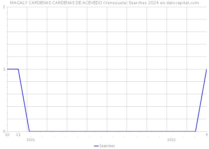 MAGALY CARDENAS CARDENAS DE ACEVEDO (Venezuela) Searches 2024 