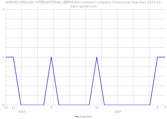 NABORS DRILLING INTERNATIONAL (BERMUDA) Limited Company (Venezuela) Searches 2024 