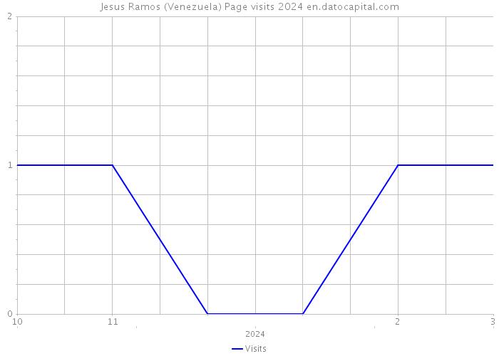 Jesus Ramos (Venezuela) Page visits 2024 