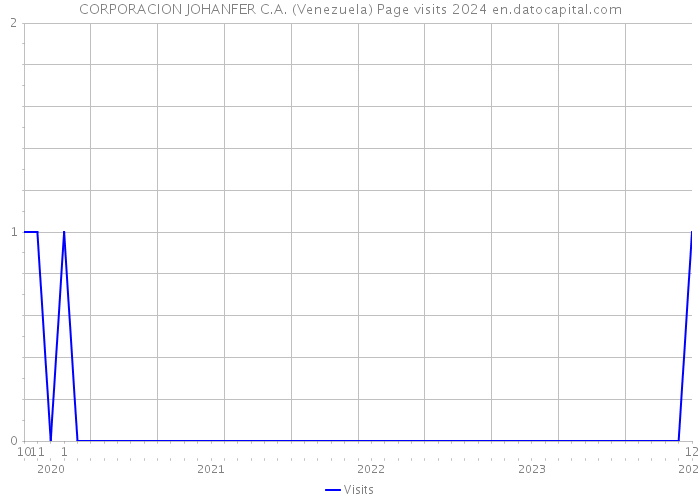 CORPORACION JOHANFER C.A. (Venezuela) Page visits 2024 
