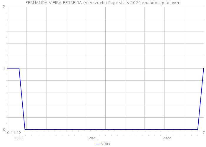FERNANDA VIEIRA FERREIRA (Venezuela) Page visits 2024 