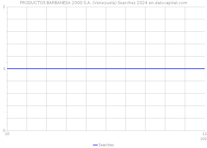 PRODUCTOS BARBANESA 2000 S.A. (Venezuela) Searches 2024 
