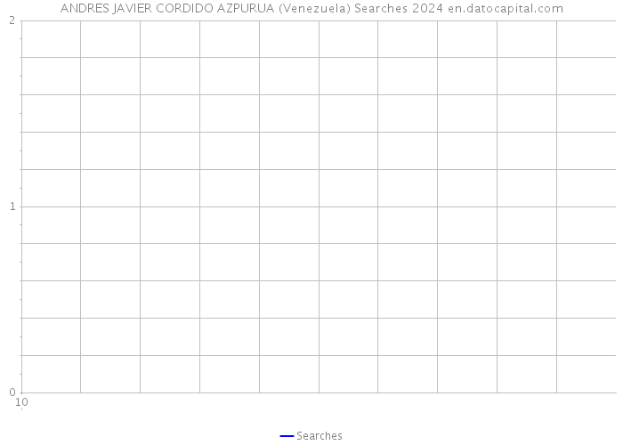 ANDRES JAVIER CORDIDO AZPURUA (Venezuela) Searches 2024 