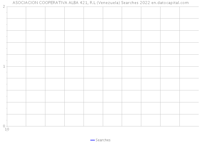 ASOCIACION COOPERATIVA ALBA 421, R.L (Venezuela) Searches 2022 