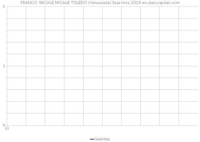 FRANCO MICALE MICALE TOLEDO (Venezuela) Searches 2024 