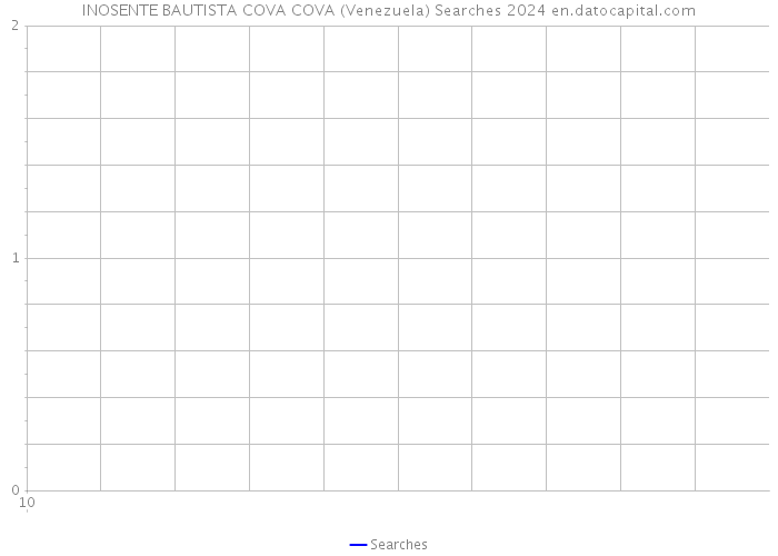 INOSENTE BAUTISTA COVA COVA (Venezuela) Searches 2024 