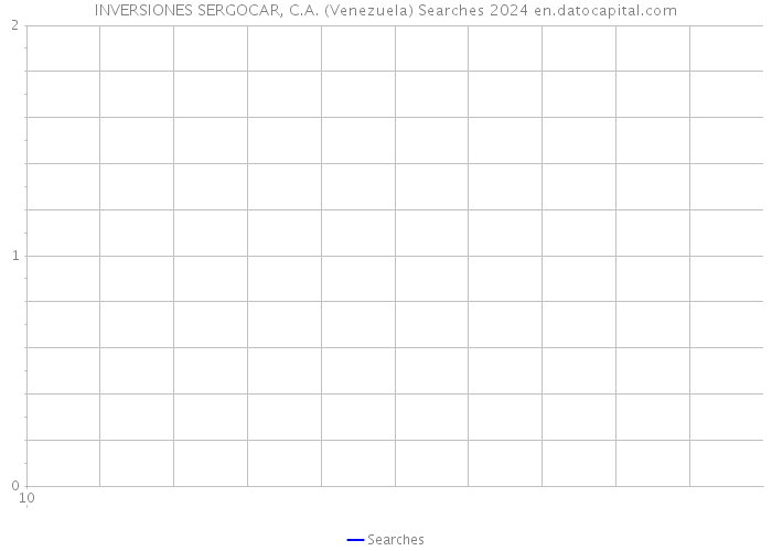 INVERSIONES SERGOCAR, C.A. (Venezuela) Searches 2024 