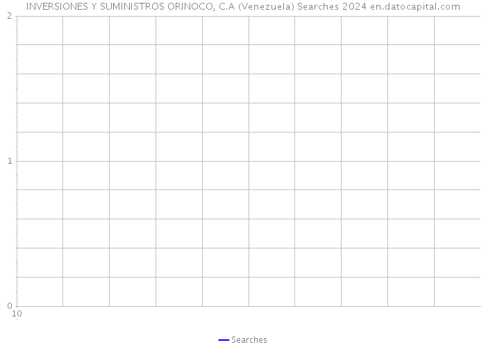 INVERSIONES Y SUMINISTROS ORINOCO, C.A (Venezuela) Searches 2024 