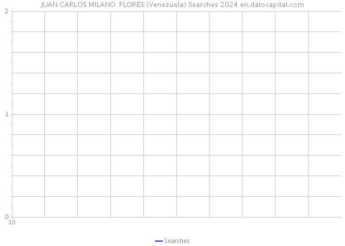 JUAN CARLOS MILANO FLORES (Venezuela) Searches 2024 