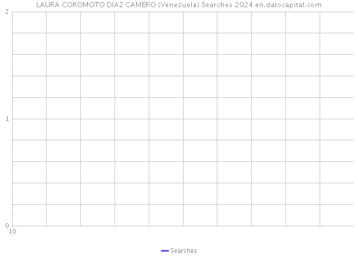 LAURA COROMOTO DIAZ CAMERO (Venezuela) Searches 2024 