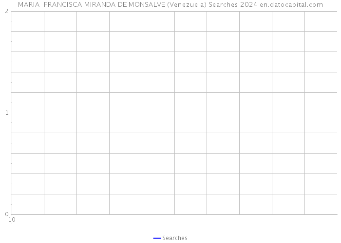 MARIA FRANCISCA MIRANDA DE MONSALVE (Venezuela) Searches 2024 
