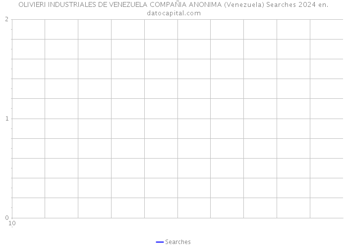 OLIVIERI INDUSTRIALES DE VENEZUELA COMPAÑIA ANONIMA (Venezuela) Searches 2024 