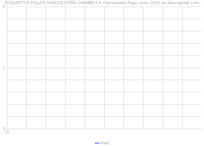 EXQUISITOS POLLOS ASADOS DOÑA CARMEN CA (Venezuela) Page visits 2024 