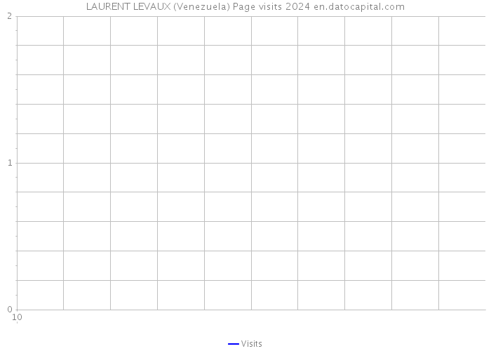 LAURENT LEVAUX (Venezuela) Page visits 2024 