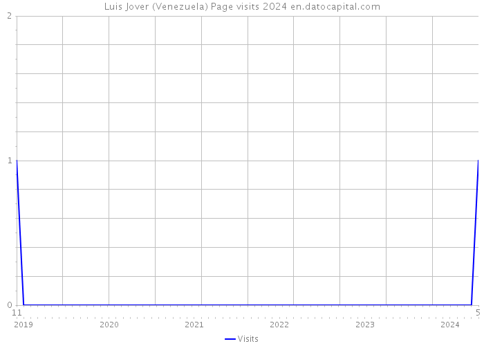 Luis Jover (Venezuela) Page visits 2024 