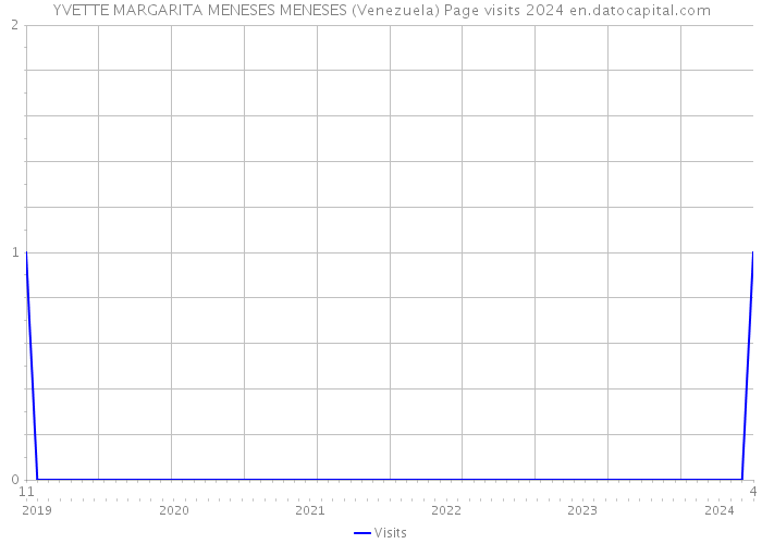 YVETTE MARGARITA MENESES MENESES (Venezuela) Page visits 2024 