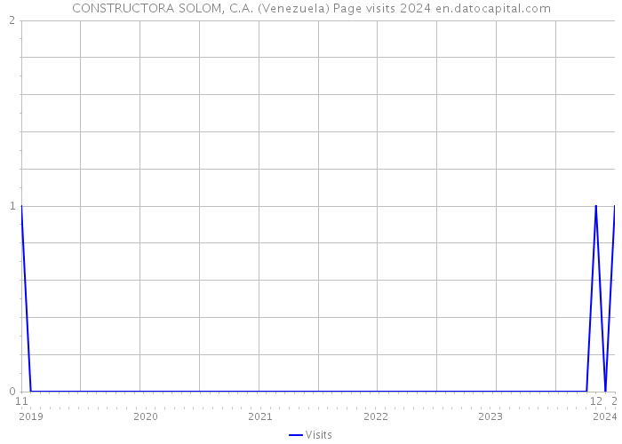 CONSTRUCTORA SOLOM, C.A. (Venezuela) Page visits 2024 