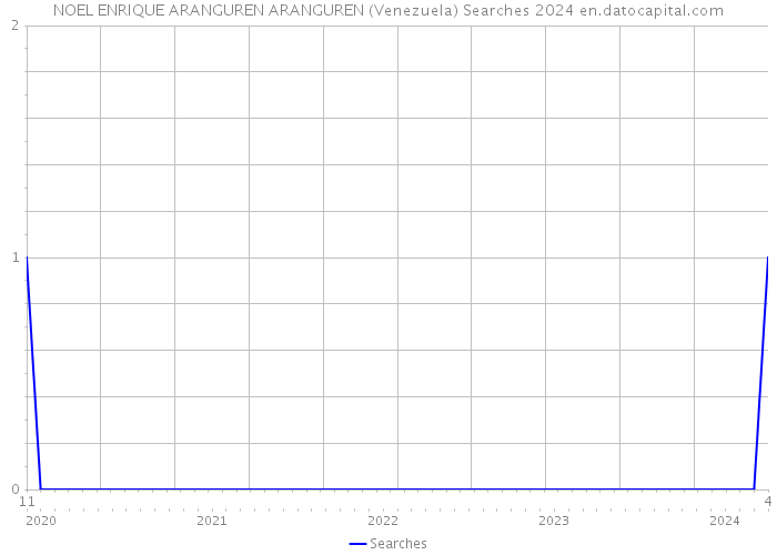 NOEL ENRIQUE ARANGUREN ARANGUREN (Venezuela) Searches 2024 