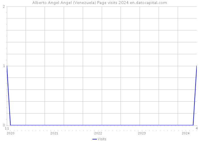 Alberto Angel Angel (Venezuela) Page visits 2024 