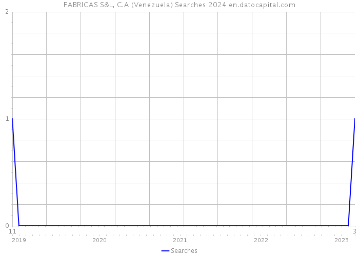 FABRICAS S&L, C.A (Venezuela) Searches 2024 