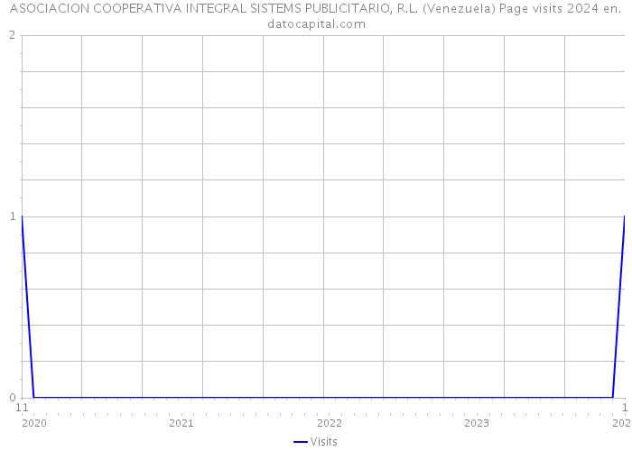ASOCIACION COOPERATIVA INTEGRAL SISTEMS PUBLICITARIO, R.L. (Venezuela) Page visits 2024 