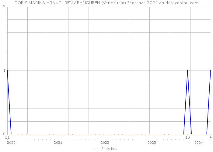 DORIS MARINA ARANGUREN ARANGUREN (Venezuela) Searches 2024 