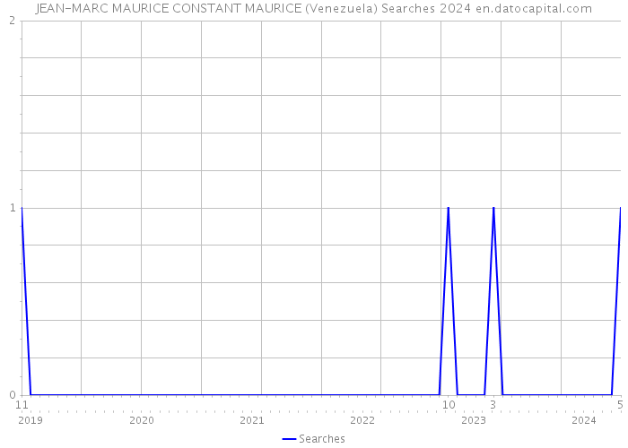 JEAN-MARC MAURICE CONSTANT MAURICE (Venezuela) Searches 2024 