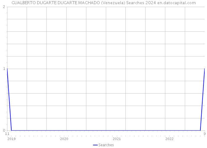 GUALBERTO DUGARTE DUGARTE MACHADO (Venezuela) Searches 2024 