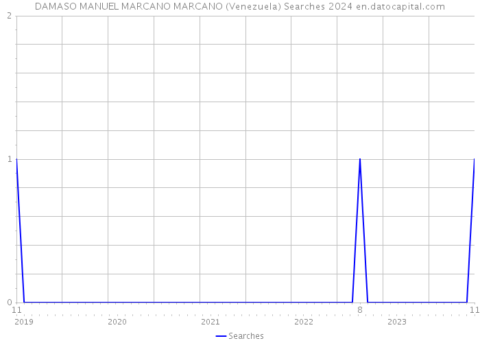 DAMASO MANUEL MARCANO MARCANO (Venezuela) Searches 2024 