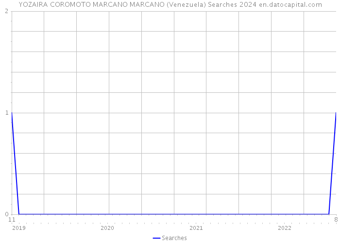 YOZAIRA COROMOTO MARCANO MARCANO (Venezuela) Searches 2024 