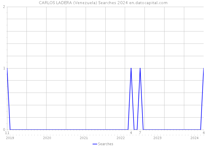 CARLOS LADERA (Venezuela) Searches 2024 