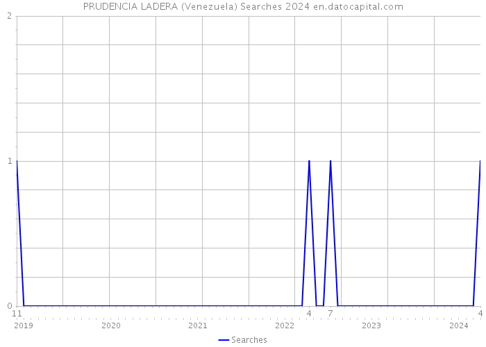 PRUDENCIA LADERA (Venezuela) Searches 2024 