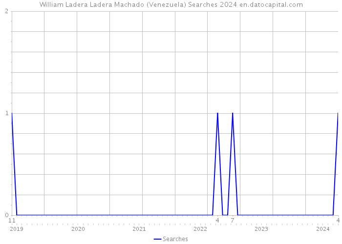 William Ladera Ladera Machado (Venezuela) Searches 2024 