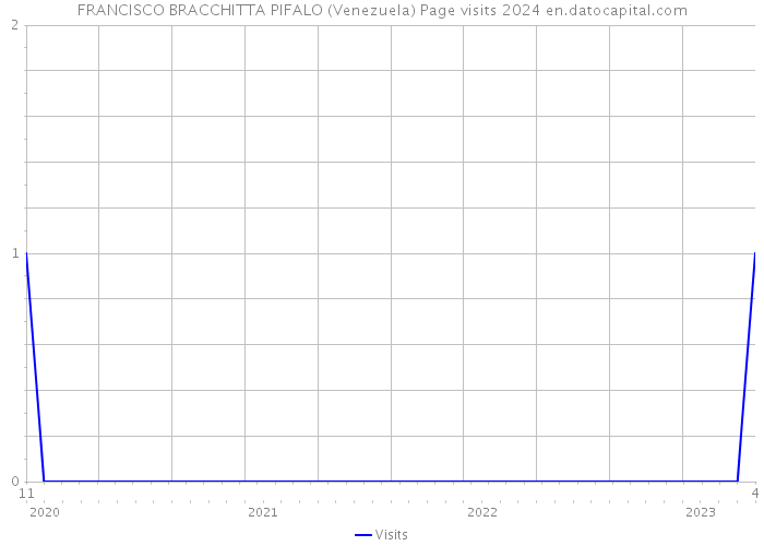 FRANCISCO BRACCHITTA PIFALO (Venezuela) Page visits 2024 