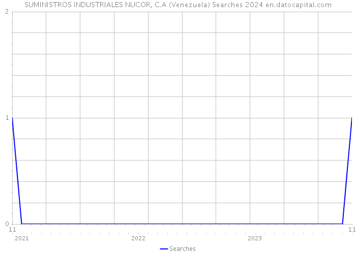 SUMINISTROS INDUSTRIALES NUCOR, C.A (Venezuela) Searches 2024 