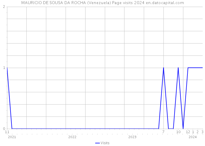 MAURICIO DE SOUSA DA ROCHA (Venezuela) Page visits 2024 