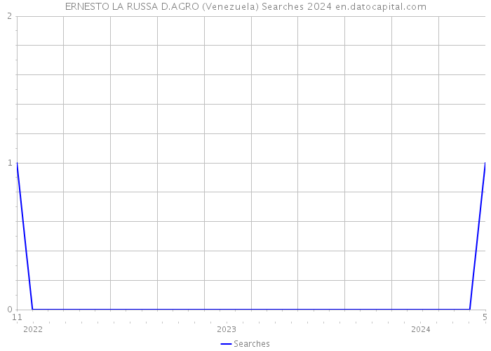 ERNESTO LA RUSSA D.AGRO (Venezuela) Searches 2024 