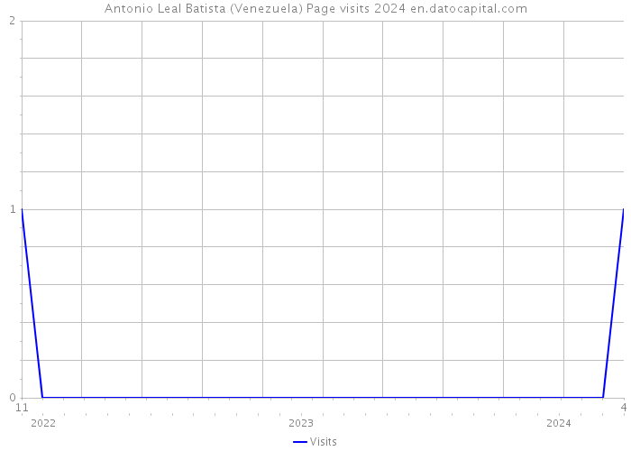 Antonio Leal Batista (Venezuela) Page visits 2024 