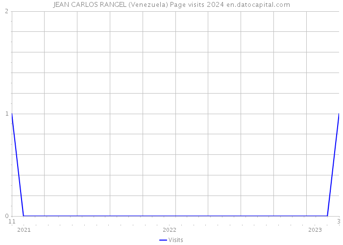 JEAN CARLOS RANGEL (Venezuela) Page visits 2024 