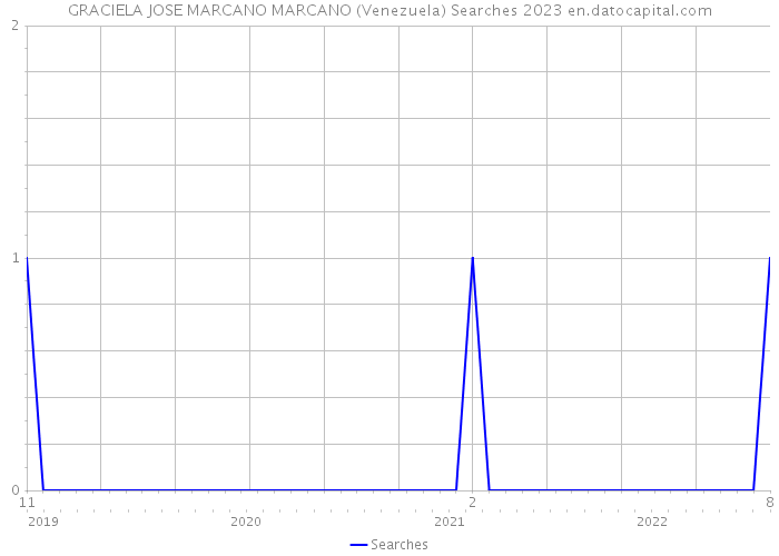 GRACIELA JOSE MARCANO MARCANO (Venezuela) Searches 2023 