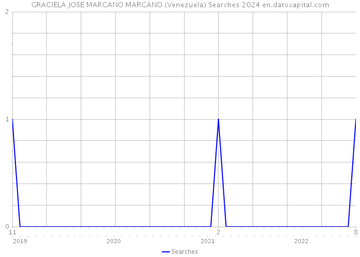 GRACIELA JOSE MARCANO MARCANO (Venezuela) Searches 2024 